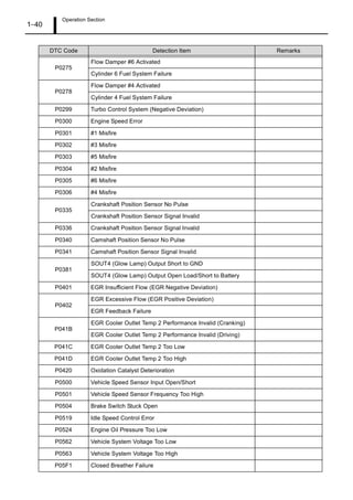 Operation Section
1 40
P0275
Flow Damper #6 Activated
Cylinder 6 Fuel System Failure
P0278
Flow Damper #4 Activated
Cylinder 4 Fuel System Failure
P0299 Turbo Control System (Negative Deviation)
P0300 Engine Speed Error
P0301 #1 Misfire
P0302 #3 Misfire
P0303 #5 Misfire
P0304 #2 Misfire
P0305 #6 Misfire
P0306 #4 Misfire
P0335
Crankshaft Position Sensor No Pulse
Crankshaft Position Sensor Signal Invalid
P0336 Crankshaft Position Sensor Signal Invalid
P0340 Camshaft Position Sensor No Pulse
P0341 Camshaft Position Sensor Signal Invalid
P0381
SOUT4 (Glow Lamp) Output Short to GND
SOUT4 (Glow Lamp) Output Open Load/Short to Battery
P0401 EGR Insufficient Flow (EGR Negative Deviation)
P0402
EGR Excessive Flow (EGR Positive Deviation)
EGR Feedback Failure
P041B
EGR Cooler Outlet Temp 2 Performance Invalid (Cranking)
EGR Cooler Outlet Temp 2 Performance Invalid (Driving)
P041C EGR Cooler Outlet Temp 2 Too Low
P041D EGR Cooler Outlet Temp 2 Too High
P0420 Oxidation Catalyst Deterioration
P0500 Vehicle Speed Sensor Input Open/Short
P0501 Vehicle Speed Sensor Frequency Too High
P0504 Brake Switch Stuck Open
P0519 Idle Speed Control Error
P0524 Engine Oil Pressure Too Low
P0562 Vehicle System Voltage Too Low
P0563 Vehicle System Voltage Too High
P05F1 Closed Breather Failure
DTC Code Detection Item Remarks
 