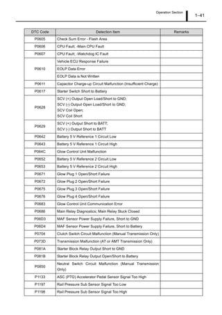Operation Section
1 41
P0605 Check Sum Error - Flash Area
P0606 CPU Fault; -Main CPU Fault
P0607 CPU Fault; -Watchdog IC Fault
P0610
Vehicle ECU Response Failure
EOLP Data Error
EOLP Data is Not Written
P0611 Capacitor Charge-up Circuit Malfunction (Insufficient Charge)
P0617 Starter Switch Short to Battery
P0628
SCV (+) Output Open Load/Short to GND;
SCV (-) Output Open Load/Short to GND;
SCV Coil Open;
SCV Coil Short
P0629
SCV (+) Output Short to BATT;
SCV (-) Output Short to BATT
P0642 Battery 5 V Reference 1 Circuit Low
P0643 Battery 5 V Reference 1 Circuit High
P064C Glow Control Unit Malfunction
P0652 Battery 5 V Reference 2 Circuit Low
P0653 Battery 5 V Reference 2 Circuit High
P0671 Glow Plug 1 Open/Short Failure
P0672 Glow Plug 2 Open/Short Failure
P0675 Glow Plug 3 Open/Short Failure
P0676 Glow Plug 4 Open/Short Failure
P0683 Glow Control Unit Communication Error
P0686 Main Relay Diagnostics; Main Relay Stuck Closed
P06D3 MAF Sensor Power Supply Failure, Short to GND
P06D4 MAF Sensor Power Supply Failure, Short to Battery
P0704 Clutch Switch Circuit Malfunction (Manual Transmission Only)
P073D Transmission Malfunction (AT or AMT Transmission Only)
P081A Starter Block Relay Output Short to GND
P081B Starter Block Relay Output Open/Short to Battery
P0850
Neutral Switch Circuit Malfunction (Manual Transmission
Only)
P1133 ASC (PTO) Accelerator Pedal Sensor Signal Too High
P1197 Rail Pressure Sub Sensor Signal Too Low
P1198 Rail Pressure Sub Sensor Signal Too High
DTC Code Detection Item Remarks
 