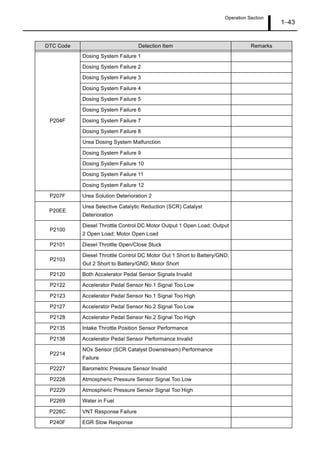 Operation Section
1 43
P204F
Dosing System Failure 1
Dosing System Failure 2
Dosing System Failure 3
Dosing System Failure 4
Dosing System Failure 5
Dosing System Failure 6
Dosing System Failure 7
Dosing System Failure 8
Urea Dosing System Malfunction
Dosing System Failure 9
Dosing System Failure 10
Dosing System Failure 11
Dosing System Failure 12
P207F Urea Solution Deterioration 2
P20EE
Urea Selective Catalytic Reduction (SCR) Catalyst
Deterioration
P2100
Diesel Throttle Control DC Motor Output 1 Open Load; Output
2 Open Load; Motor Open Load
P2101 Diesel Throttle Open/Close Stuck
P2103
Diesel Throttle Control DC Motor Out 1 Short to Battery/GND;
Out 2 Short to Battery/GND; Motor Short
P2120 Both Accelerator Pedal Sensor Signals Invalid
P2122 Accelerator Pedal Sensor No.1 Signal Too Low
P2123 Accelerator Pedal Sensor No.1 Signal Too High
P2127 Accelerator Pedal Sensor No.2 Signal Too Low
P2128 Accelerator Pedal Sensor No.2 Signal Too High
P2135 Intake Throttle Position Sensor Performance
P2138 Accelerator Pedal Sensor Performance Invalid
P2214
NOx Sensor (SCR Catalyst Downstream) Performance
Failure
P2227 Barometric Pressure Sensor Invalid
P2228 Atmospheric Pressure Sensor Signal Too Low
P2229 Atmospheric Pressure Sensor Signal Too High
P2269 Water in Fuel
P226C VNT Response Failure
P240F EGR Slow Response
DTC Code Detection Item Remarks
 