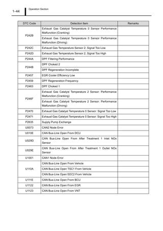 Operation Section
1 44
P242B
Exhaust Gas Catalyst Temperature 0 Sensor Performance
Malfunction (Cranking)
Exhaust Gas Catalyst Temperature 0 Sensor Performance
Malfunction (Driving)
P242C Exhaust Gas Temperature Sensor 2; Signal Too Low
P242D Exhaust Gas Temperature Sensor 2; Signal Too High
P244A DPF Filtering Performance
P244B
DPF Choked 2
DPF Regeneration Incomplete
P2457 EGR Cooler Efficiency Low
P2459 DPF Regeneration Frequency
P2463 DPF Choked 1
P246F
Exhaust Gas Catalyst Temperature 2 Sensor: Performance
Malfunction (Cranking)
Exhaust Gas Catalyst Temperature 2 Sensor: Performance
Malfunction (Driving)
P2470 Exhaust Gas Catalyst Temperature 0 Sensor: Signal Too Low
P2471 Exhaust Gas Catalyst Temperature 0 Sensor: Signal Too High
P2635 Supply Pump Exchange
U0073 CAN2 Node Error
U010E CAN Bus-Line Open From DCU
U029D
CAN Bus-Line Open From After Treatment 1 Inlet NOx
Sensor
U029E
CAN Bus-Line Open From After Treatment 1 Outlet NOx
Sensor
U1001 CAN1 Node Error
U110A
CAN Bus-Line Open From Vehicle
CAN Bus-Line Open TSC1 From Vehicle
CAN Bus-Line Open EEC2 From Vehicle
U111E CAN Bus-Line Open From BCU
U1122 CAN Bus-Line Open From EGR
U1123 CAN Bus-Line Open From VNT
DTC Code Detection Item Remarks
 