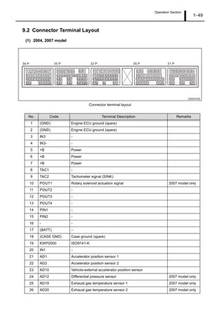 Operation Section
1 49
9.2 Connector Terminal Layout
(1) 2004, 2007 model
Connector terminal layout
No. Code Terminal Description Remarks
1 (GND) Engine ECU ground (spare)
2 (GND) Engine ECU ground (spare)
3 IN3 -
4 IN3- -
5 +B Power
6 +B Power
7 +B Power
8 TAC1 -
9 TAC2 Tachometer signal (SINK)
10 POUT1 Rotary solenoid actuation signal 2007 model only
11 POUT2 -
12 POUT3 -
13 POUT4 -
14 PIN1 -
15 PIN2 -
16 - -
17 (BATT)
18 (CASE GND) Case ground (spare)
19 KWP2000 ISO9141-K
20 IN1 -
21 AD1 Accelerator position sensor 1
22 AD2 Accelerator position sensor 2
23 AD10 Vehicle-external accelerator position sensor
24 AD12 Differential pressure sensor 2007 model only
25 AD19 Exhaust gas temperature sensor 1 2007 model only
26 AD20 Exhaust gas temperature sensor 2 2007 model only
 