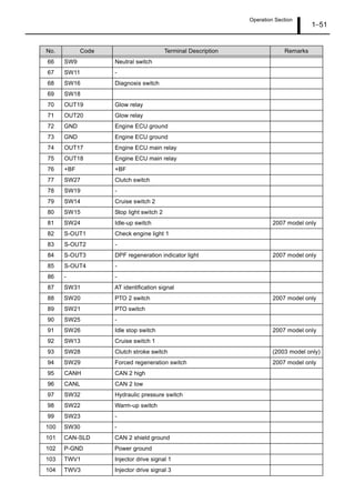 Operation Section
1 51
66 SW9 Neutral switch
67 SW11 -
68 SW16 Diagnosis switch
69 SW18
70 OUT19 Glow relay
71 OUT20 Glow relay
72 GND Engine ECU ground
73 GND Engine ECU ground
74 OUT17 Engine ECU main relay
75 OUT18 Engine ECU main relay
76 +BF +BF
77 SW27 Clutch switch
78 SW19 -
79 SW14 Cruise switch 2
80 SW15 Stop light switch 2
81 SW24 Idle-up switch 2007 model only
82 S-OUT1 Check engine light 1
83 S-OUT2 -
84 S-OUT3 DPF regeneration indicator light 2007 model only
85 S-OUT4 -
86 - -
87 SW31 AT identification signal
88 SW20 PTO 2 switch 2007 model only
89 SW21 PTO switch
90 SW25 -
91 SW26 Idle stop switch 2007 model only
92 SW13 Cruise switch 1
93 SW28 Clutch stroke switch (2003 model only)
94 SW29 Forced regeneration switch 2007 model only
95 CANH CAN 2 high
96 CANL CAN 2 low
97 SW32 Hydraulic pressure switch
98 SW22 Warm-up switch
99 SW23 -
100 SW30 -
101 CAN-SLD CAN 2 shield ground
102 P-GND Power ground
103 TWV1 Injector drive signal 1
104 TWV3 Injector drive signal 3
No. Code Terminal Description Remarks
 
