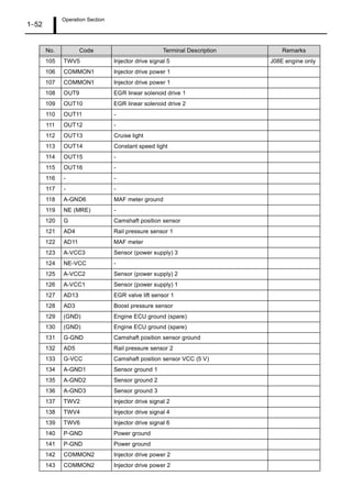 Operation Section
1 52
105 TWV5 Injector drive signal 5 J08E engine only
106 COMMON1 Injector drive power 1
107 COMMON1 Injector drive power 1
108 OUT9 EGR linear solenoid drive 1
109 OUT10 EGR linear solenoid drive 2
110 OUT11 -
111 OUT12 -
112 OUT13 Cruise light
113 OUT14 Constant speed light
114 OUT15 -
115 OUT16 -
116 - -
117 - -
118 A-GND6 MAF meter ground
119 NE (MRE) -
120 G Camshaft position sensor
121 AD4 Rail pressure sensor 1
122 AD11 MAF meter
123 A-VCC3 Sensor (power supply) 3
124 NE-VCC -
125 A-VCC2 Sensor (power supply) 2
126 A-VCC1 Sensor (power supply) 1
127 AD13 EGR valve lift sensor 1
128 AD3 Boost pressure sensor
129 (GND) Engine ECU ground (spare)
130 (GND) Engine ECU ground (spare)
131 G-GND Camshaft position sensor ground
132 AD5 Rail pressure sensor 2
133 G-VCC Camshaft position sensor VCC (5 V)
134 A-GND1 Sensor ground 1
135 A-GND2 Sensor ground 2
136 A-GND3 Sensor ground 3
137 TWV2 Injector drive signal 2
138 TWV4 Injector drive signal 4
139 TWV6 Injector drive signal 6
140 P-GND Power ground
141 P-GND Power ground
142 COMMON2 Injector drive power 2
143 COMMON2 Injector drive power 2
No. Code Terminal Description Remarks
 