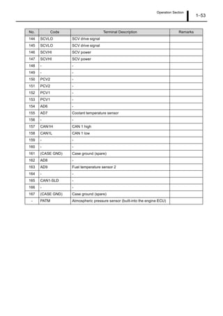 Operation Section
1 53
144 SCVLO SCV drive signal
145 SCVLO SCV drive signal
146 SCVHI SCV power
147 SCVHI SCV power
148 - -
149 - -
150 PCV2 -
151 PCV2 -
152 PCV1 -
153 PCV1 -
154 AD6 -
155 AD7 Coolant temperature sensor
156 - -
157 CAN1H CAN 1 high
158 CAN1L CAN 1 low
159 - -
160 - -
161 (CASE GND) Case ground (spare)
162 AD8 -
163 AD9 Fuel temperature sensor 2
164 - -
165 CAN1-SLD -
166 - -
167 (CASE GND) Case ground (spare)
- PATM Atmospheric pressure sensor (built-into the engine ECU)
No. Code Terminal Description Remarks
 