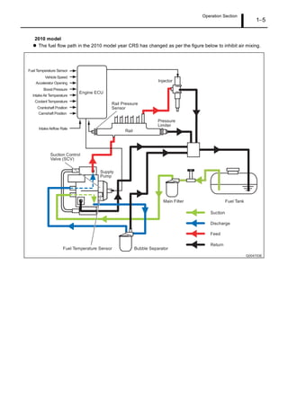 Operation Section
1 5
2010 model
The fuel flow path in the 2010 model year CRS has changed as per the figure below to inhibit air mixing.
 