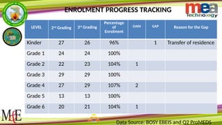 Kinder Rds Grading HINOLASO DASHBOARD 3rd Grading(SY 2021-2022).pptx