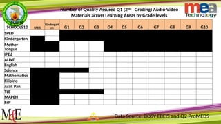 Kinder Rds Grading HINOLASO DASHBOARD 3rd Grading(SY 2021-2022).pptx