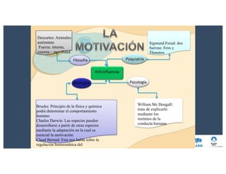 Descartes: Animales
autómatas
Fuerza: interna,
externa – movilidad
Brucke: Principio de la física y química
podrá determinar el comportamiento
humano
Charles Darwin: Las especies pueden
desarrollarse a partir de otras especies
mediante la adaptación en la cual es
esencial la motivación
Claud Bernad: Esta nos habla sobre la
regulación homeostática del
Sigmund Freud: dos
fuerzas: Eros y
Thanatos
William Mc Dougall:
trata de explicarlo
mediante los
instintos de la
conducta humana
 