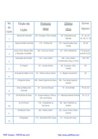No.         Título da                     Primeiro                       Último                 Outras
    da
                   Lição                         Hino                          Hino                Opções
   Lição
              Nosso Pai Celestial      39 - Corações, Pois, Exultai      49 – Pela Beleza do       31, 36, 43,
     1                                                                         Mundo              34, 29, 51, 55

            Nossa Família Celestial         177 – Ó Meu Pai            91 – Qual Orvalho Que         19, 64
     2                                                                        Cintila

           Jesus Cristo, Nosso Líder      66 – Creio em Cristo          67 – Vive o Redentor      114 (exceto
     3       e Salvador Escolhido                                                                 estrofe 5),30

            Liberdade de Escolha           147 – Faze o Bem              148 – Faze o Bem,          149, 150
     4                                                                Escolhendo o Que é Certo

                  A Criação                34 – Louvai a Deus            39 - Corações, Pois,          49
     5                                                                          Exultai

           A Queda de Adão e Eva        33 – Glória a Deus Cantai       3 – Alegres Cantemos           34
     6
               O Espírito Santo        80 – Santo Espírito de Deus     90 – Teu Santo Espírito,
     7                                                                         Senhor

              Orar ao Nosso Pai           81 – Secreta Oração             74 – Sê Humilde          79, 82, 83
     8            Celestial

     9       Os Profetas de Deus       9 – Graças Damos, Ó Deus, 11 – Abençoa Nosso Profeta         10, 13, 8
                                             Por um Profeta

                 As Escrituras            176 – Estudando as            86 – Nós, Pedimos-te,
    10                                        Escrituras                       Senhor

               A Vida de Cristo            68 – Vinde a Mim            65 – Jesus Cristo é Meu
    11                                                                         Senhor

                  A Expiação           112 – Assombro Me Causa          61 – Careço de Jesus
    12




PDF Creator - PDF4Free v2.0                                           http://www.pdf4free.com
 