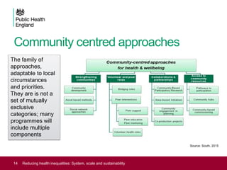 Community centred approaches
14 Reducing health inequalities: System, scale and sustainability
The family of
approaches,
adaptable to local
circumstances
and priorities.
They are is not a
set of mutually
exclusive
categories; many
programmes will
include multiple
components
Source: South, 2015
 