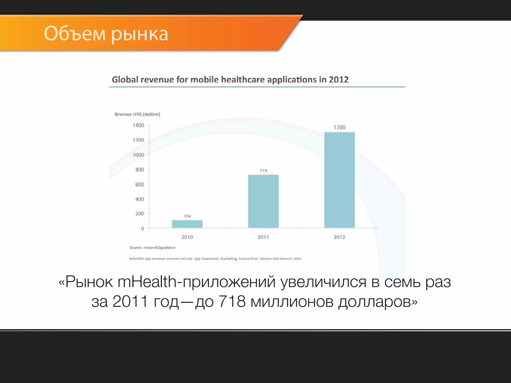 Объем рынка




 «Рынок mHealth-приложений увеличился в семь раз
     за 2011 год—до 718 миллионов долларов»
 