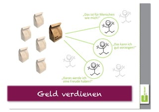 „Das	
  ist	
  für	
  Menschen	
  
                                           	
  	
  wie	
  mich!“	
  




       IiNn Tt
   MmEe OoDdUuKk
   PpRr

                                                                          „Das	
  kann	
  ich	
  	
  
                                                                          	
  	
  gut	
  vorzeigen!“	
  




                   „Daran	
  werde	
  ich	
  	
  
                   	
  	
  eine	
  Freude	
  haben!“	
  


Geld verdienen
 