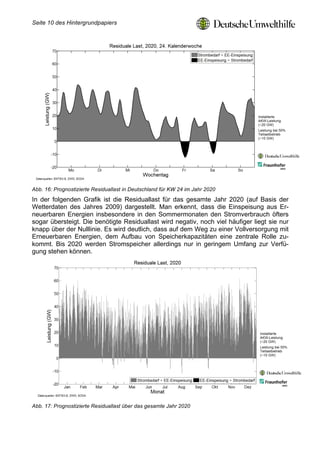 Seite 10 des Hintergrundpapiers




Abb. 16: Prognostizierte Residuallast in Deutschland für KW 24 im Jahr 2020
In der folgenden Grafik ist die Residuallast für das gesamte Jahr 2020 (auf Basis der
Wetterdaten des Jahres 2009) dargestellt. Man erkennt, dass die Einspeisung aus Er-
neuerbaren Energien insbesondere in den Sommermonaten den Stromverbrauch öfters
sogar übersteigt. Die benötigte Residuallast wird negativ, noch viel häufiger liegt sie nur
knapp über der Nulllinie. Es wird deutlich, dass auf dem Weg zu einer Vollversorgung mit
Erneuerbaren Energien, dem Aufbau von Speicherkapazitäten eine zentrale Rolle zu-
kommt. Bis 2020 werden Stromspeicher allerdings nur in geringem Umfang zur Verfü-
gung stehen können.




Abb. 17: Prognostizierte Residuallast über das gesamte Jahr 2020
 