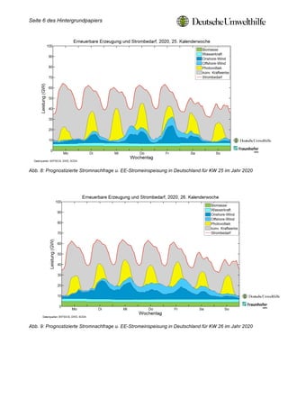 Seite 6 des Hintergrundpapiers




Abb. 8: Prognostizierte Stromnachfrage u. EE-Stromeinspeisung in Deutschland für KW 25 im Jahr 2020




Abb. 9: Prognostizierte Stromnachfrage u. EE-Stromeinspeisung in Deutschland für KW 26 im Jahr 2020
 