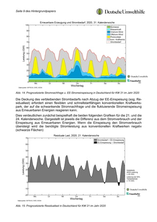Seite 9 des Hintergrundpapiers




Abb. 14: Prognostizierte Stromnachfrage u. EE-Stromeinspeisung in Deutschland für KW 31 im Jahr 2020

Die Deckung des verbleibenden Strombedarfs nach Abzug der EE-Einspeisung (sog. Re-
siduallast) erfordert einen flexiblen und schnellstartfähigen konventionellen Kraftwerks-
park, der auf die schwankende Stromnachfrage und die fluktuierende Stromeinspeisung
aus Erneuerbaren Energien reagieren kann.
Dies verdeutlichen zunächst beispielhaft die beiden folgenden Grafiken für die 21. und die
24. Kalenderwoche. Dargestellt ist jeweils die Differenz aus dem Stromverbrauch und der
Einspeisung aus Erneuerbaren Energien. Wenn die Einspeisung den Stromverbrauch
übersteigt wird die benötigte Stromleistung aus konventionellen Kraftwerken negativ
(schwarze Flächen)




Abb. 15: Prognostizierte Residuallast in Deutschland für KW 21 im Jahr 2020
 