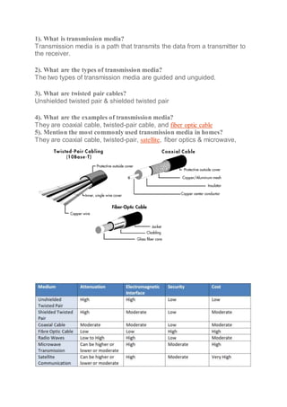1). What is transmission media?
Transmission media is a path that transmits the data from a transmitter to
the receiver.
2). What are the types of transmission media?
The two types of transmission media are guided and unguided.
3). What are twisted pair cables?
Unshielded twisted pair & shielded twisted pair
4). What are the examples of transmission media?
They are coaxial cable, twisted-pair cable, and fiber optic cable
5). Mention the most commonly used transmission media in homes?
They are coaxial cable, twisted-pair, satellite, fiber optics & microwave,
 