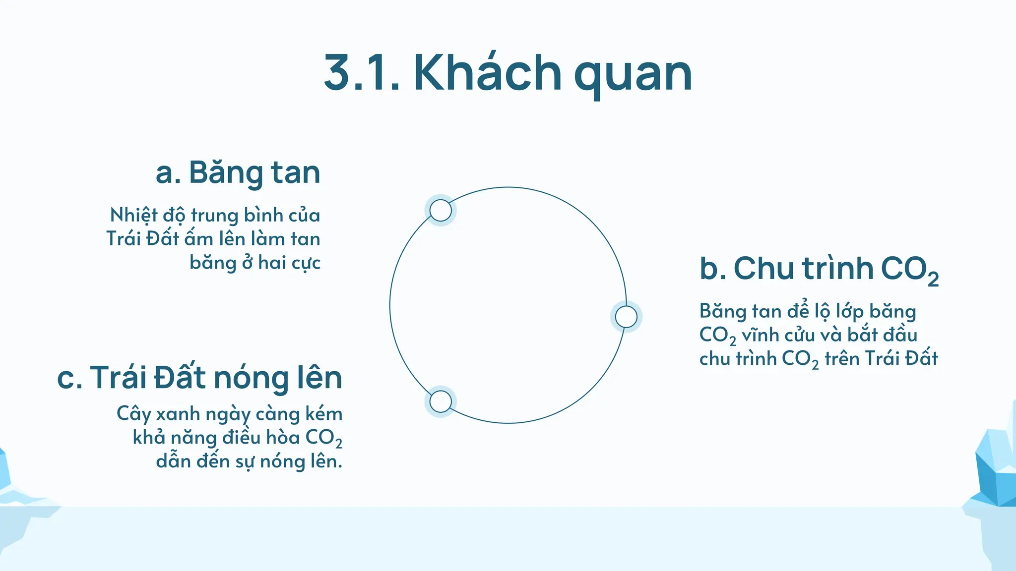 3.1. Khách quan
a. Băng tan
Nhiệt độ trung bình của
Trái Đất ấm lên làm tan
băng ở hai cực
b. Chu trình CO2
Băng tan để lộ lớp băng
CO2 vĩnh cửu và bắt đầu
chu trình CO2 trên Trái Đất
c. Trái Đất nóng lên
Cây xanh ngày càng kém
khả năng điều hòa CO2
dẫn đến sự nóng lên.
 