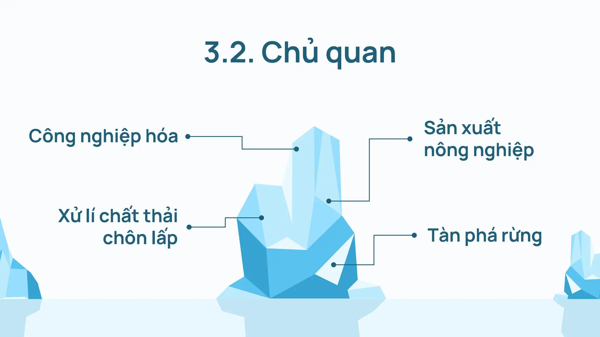 Sản xuất
nông nghiệp
Xử lí chất thải
chôn lấp Tàn phá rừng
Công nghiệp hóa
3.2. Chủ quan
 