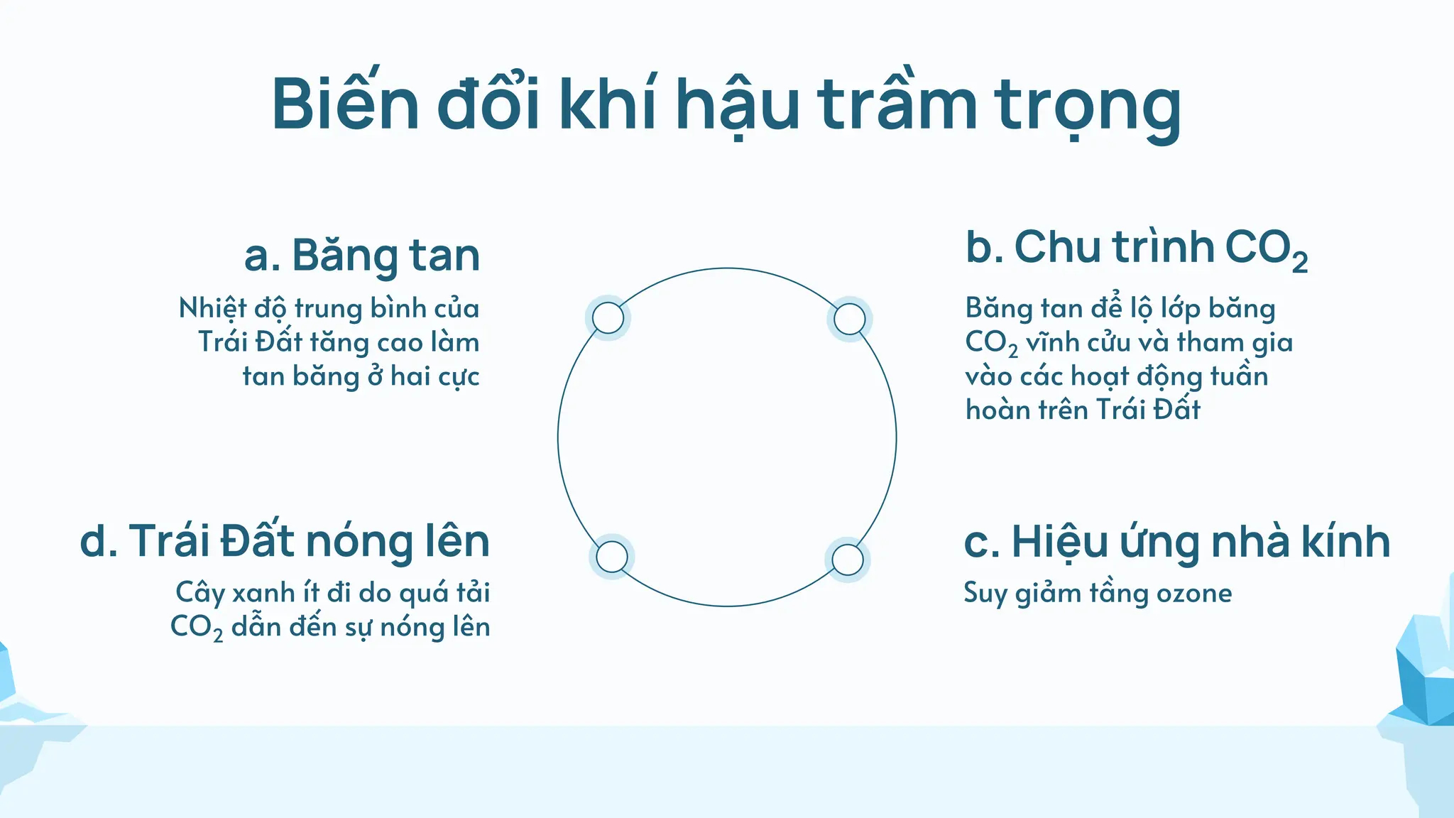 Biến đổi khí hậu trầm trọng
a. Băng tan
Nhiệt độ trung bình của
Trái Đất tăng cao làm
tan băng ở hai cực
b. Chu trình CO2
Băng tan để lộ lớp băng
CO2 vĩnh cửu và tham gia
vào các hoạt động tuần
hoàn trên Trái Đất
d. Trái Đất nóng lên
Cây xanh ít đi do quá tải
CO2 dẫn đến sự nóng lên
c. Hiệu ứng nhà kính
Suy giảm tầng ozone
 