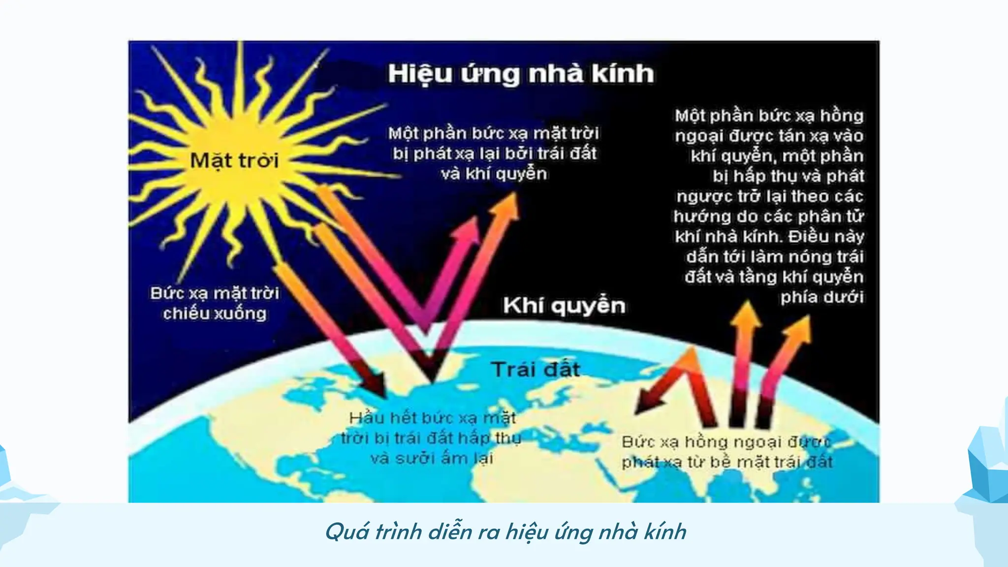 Quá trình diễn ra hiệu ứng nhà kính
 