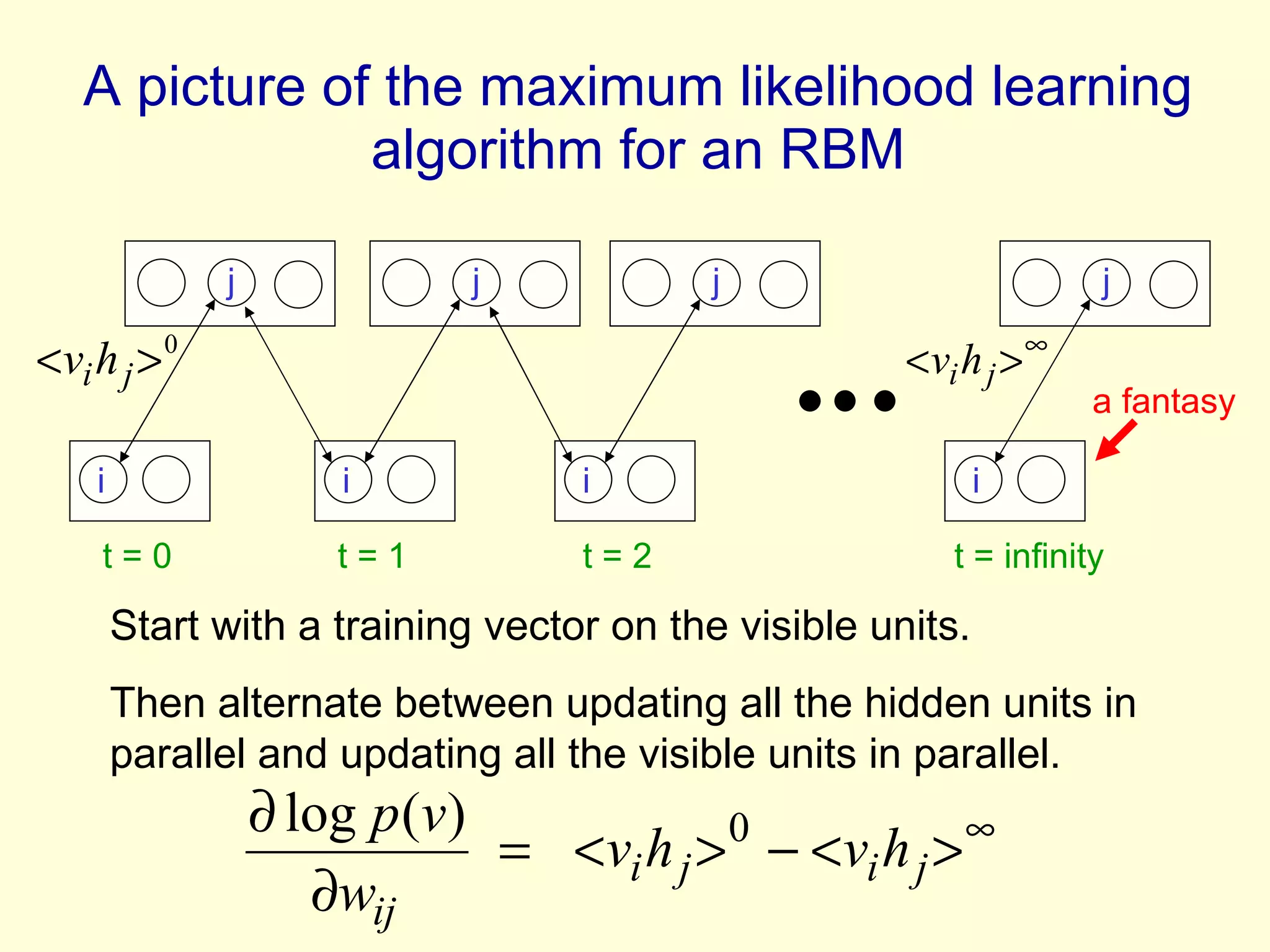 A picture of the maximum likelihood learning algorithm for an RBM i j i j i j i j t = 0  t = 1  t = 2  t = infinity Start with a training vector on the visible units. Then alternate between updating all the hidden units in parallel and updating all the visible units in parallel. a fantasy 