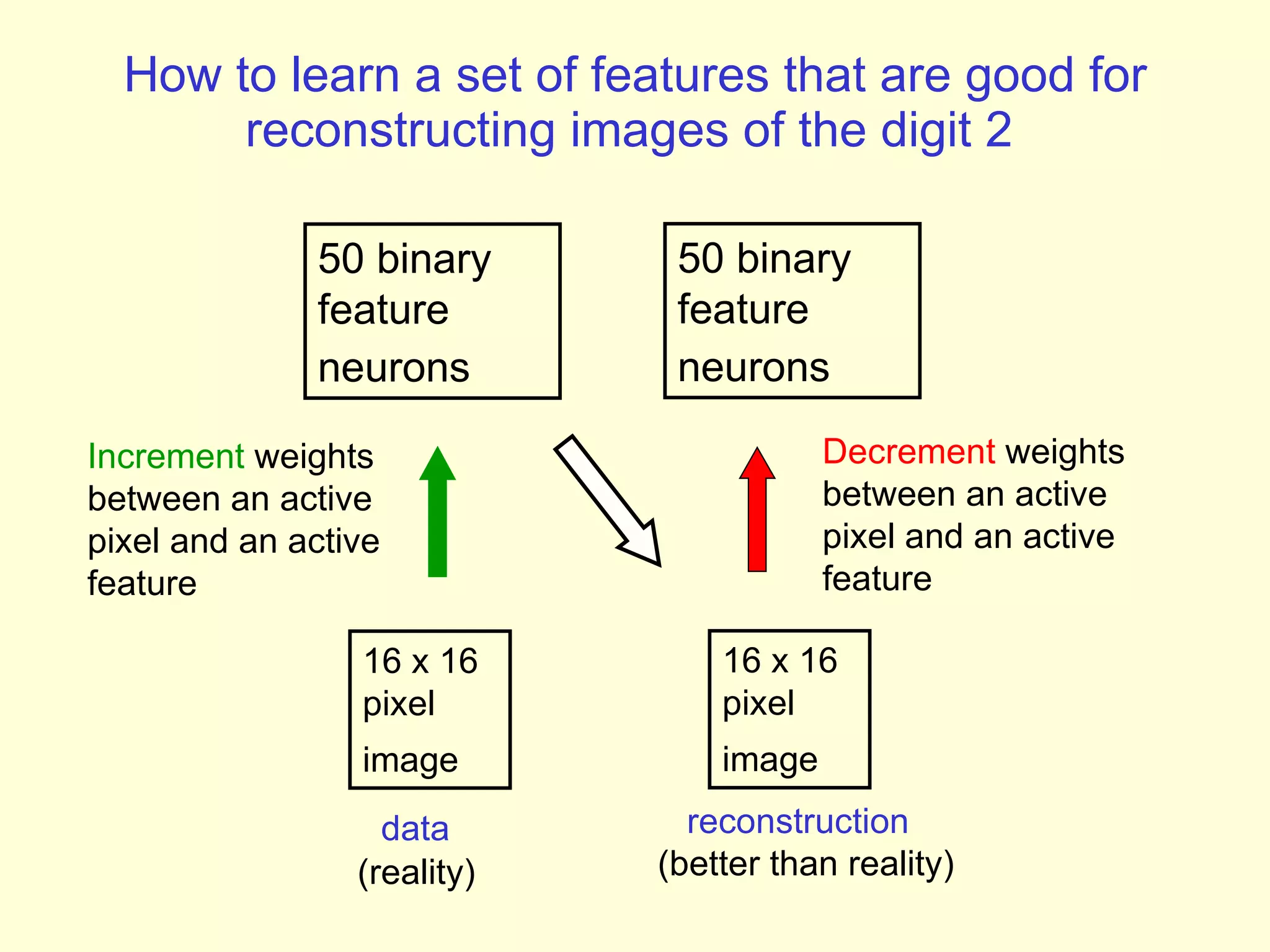 How to learn a set of features that are good for reconstructing images of the digit 2   50 binary feature neurons   16 x 16 pixel  image   50 binary feature neurons   16 x 16 pixel  image   Increment  weights between an active pixel and an active feature Decrement  weights between an active pixel and an active feature data  (reality) reconstruction  (better than reality) 
