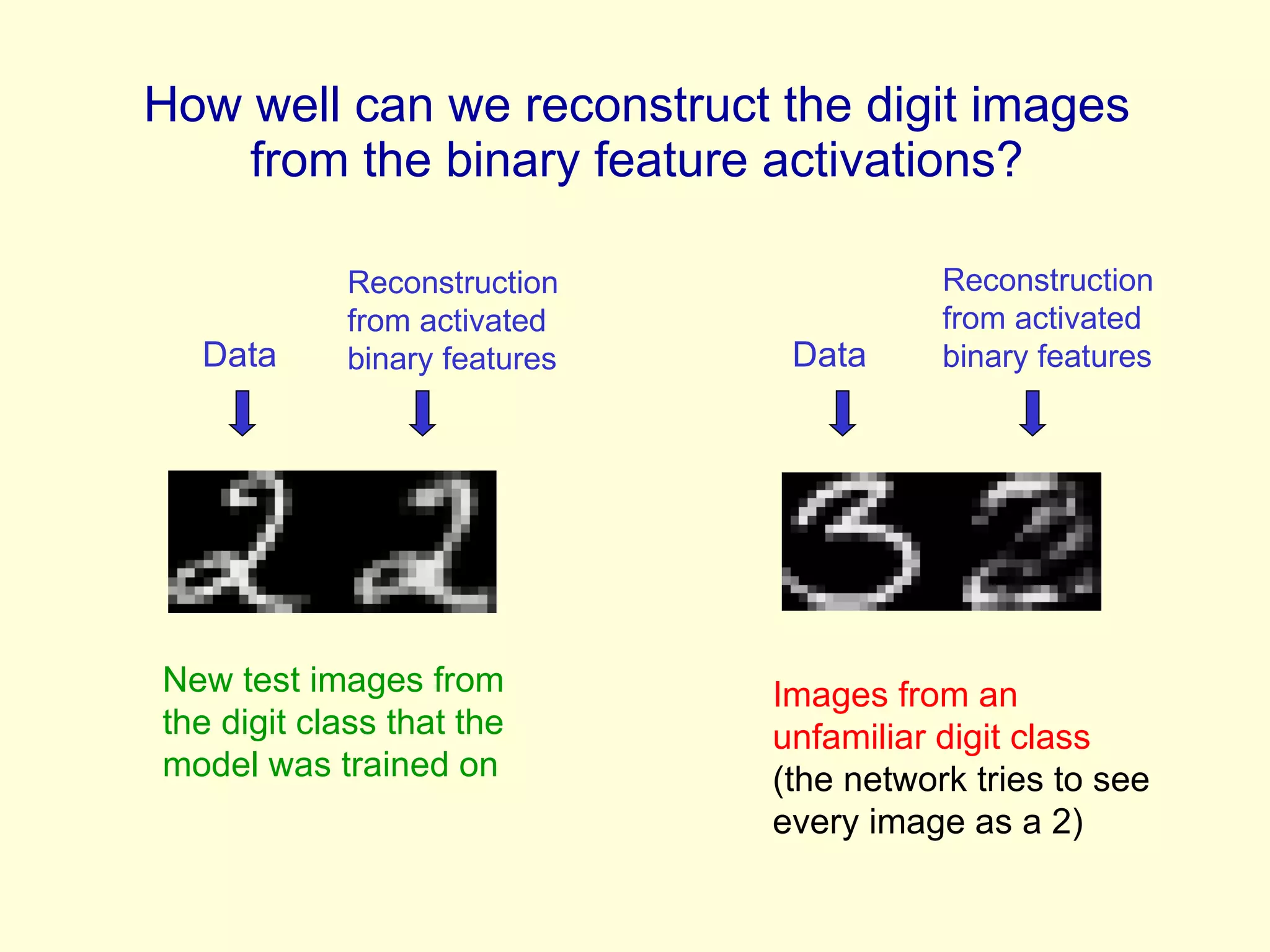 How well can we reconstruct the digit images from the binary feature activations? Reconstruction from activated binary features Data Reconstruction from activated binary features Data New test images from the digit class that the model was trained on Images from an unfamiliar digit class  (the network tries to see every image as a 2) 