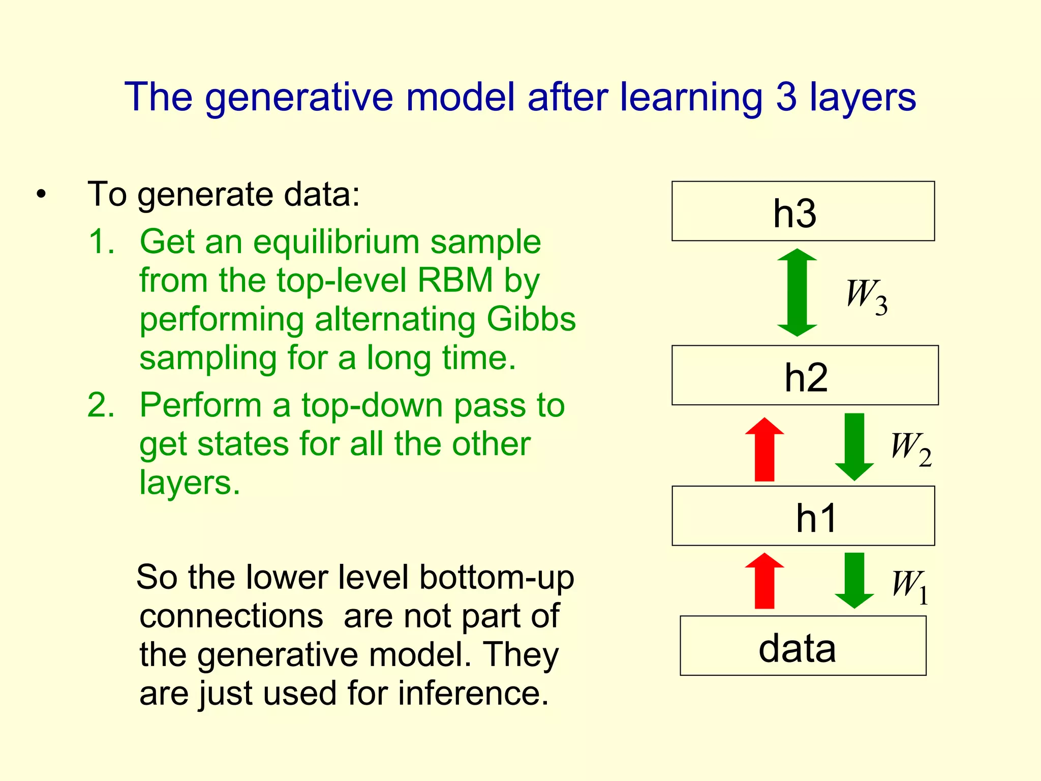 The generative model after learning 3 layers To generate data:  Get an equilibrium sample from the top-level RBM by performing alternating Gibbs sampling for a long time. Perform a top-down pass to get states for all the other layers. So the lower level bottom-up connections  are not part of the generative model. They are just used for inference. h2 data h1 h3 