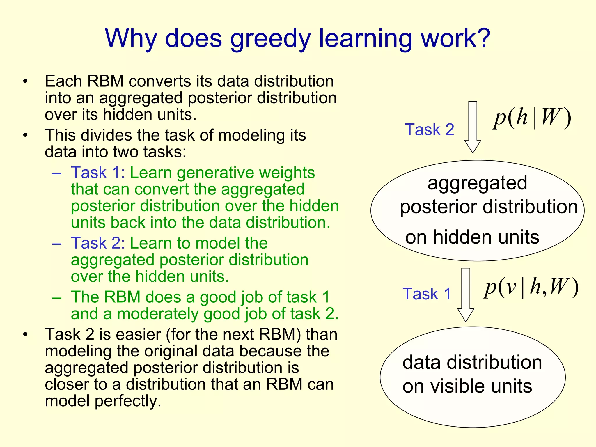 Why does greedy learning work? Each RBM converts its data distribution into an aggregated posterior distribution over its hidden units.  This divides the task of modeling its data into two tasks: Task 1:  Learn generative weights that can convert the aggregated posterior distribution over the hidden units back into the data distribution. Task 2:  Learn to model the aggregated posterior distribution over the hidden units. The RBM does a good job of task 1 and a moderately good job of task 2. Task 2 is easier (for the next RBM) than modeling the original data because the aggregated posterior distribution is closer to a distribution that an RBM can model perfectly. data distribution on visible units aggregated  posterior distribution  on hidden units   Task 2 Task 1 