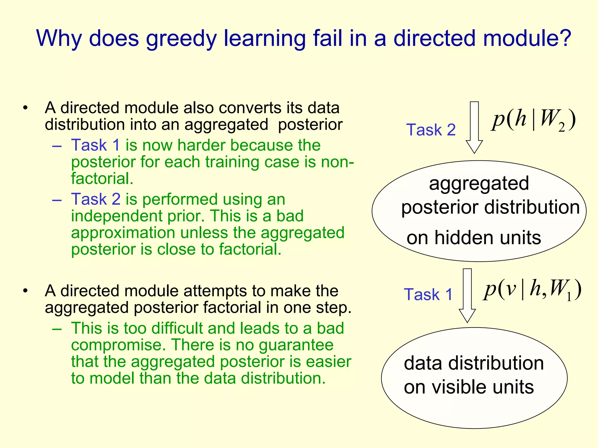Why does greedy learning fail in a directed module? A directed module also converts its data distribution into an aggregated  posterior  Task 1  is now harder because the posterior for each training case is non-factorial. Task 2  is performed using an independent prior. This is a bad approximation unless the aggregated posterior is close to factorial. A directed module attempts to make the aggregated posterior factorial in one step.  This is too difficult and leads to a bad compromise. There is no guarantee that the aggregated posterior is easier to model than the data distribution. data distribution on visible units Task 2 Task 1 aggregated  posterior distribution  on hidden units   
