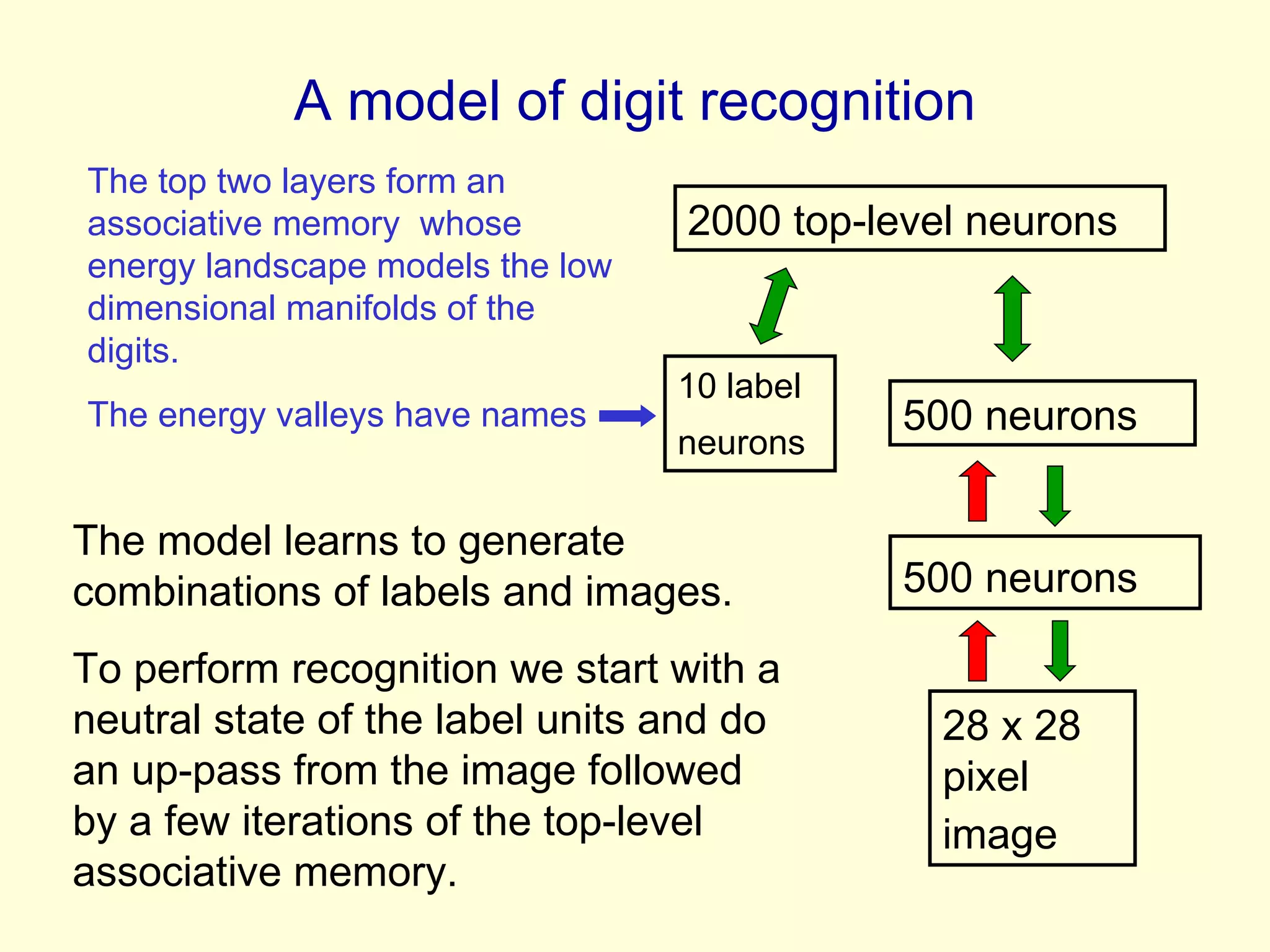 A model of digit recognition 2000 top-level neurons 500 neurons 500 neurons   28 x 28 pixel  image   10 label neurons   The model learns to generate combinations of labels and images.  To perform recognition we start with a neutral state of the label units and do an up-pass from the image followed by a few iterations of the top-level associative memory. The top two layers form an associative memory  whose  energy landscape models the low dimensional manifolds of the digits. The energy valleys have names 