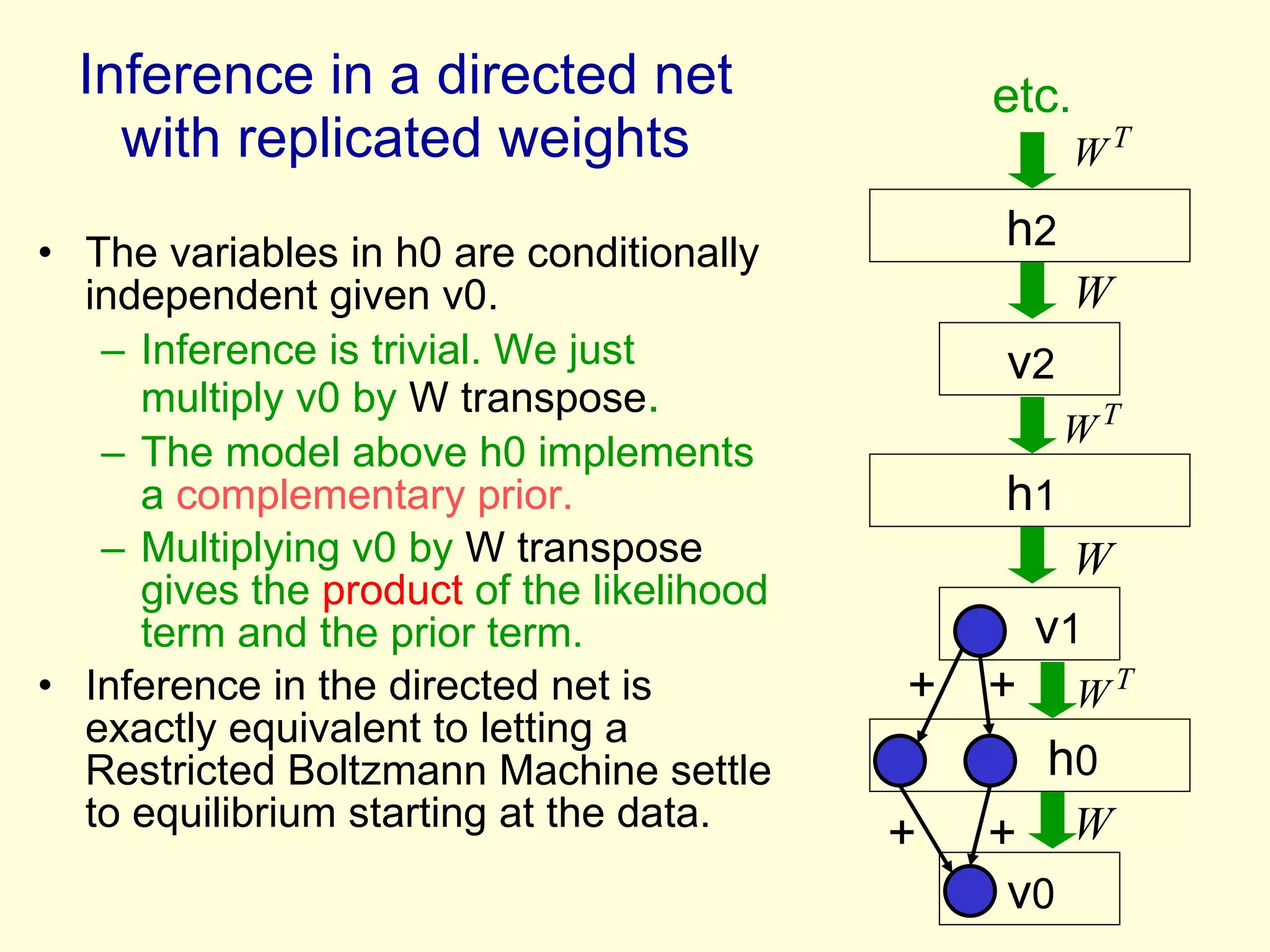 The variables in h0 are conditionally independent given v0. Inference is trivial. We just multiply v0 by  W transpose . The model above h0 implements a  complementary prior. Multiplying v0 by  W transpose  gives the  product  of the likelihood term and the prior term. Inference in the directed net is exactly equivalent to letting a Restricted Boltzmann Machine settle to equilibrium starting at the data. Inference in a directed net with replicated weights v 1 h 1 v 0 h 0 v 2 h 2 etc. + + + + 