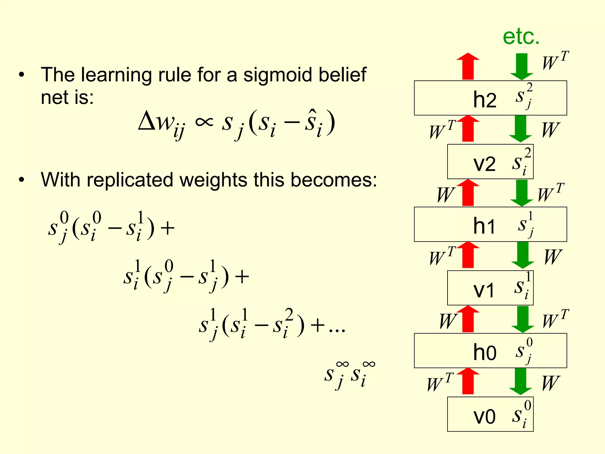 The learning rule for a sigmoid belief net is: With replicated weights this becomes: v 1 h 1 v 0 h 0 v 2 h 2 etc. 