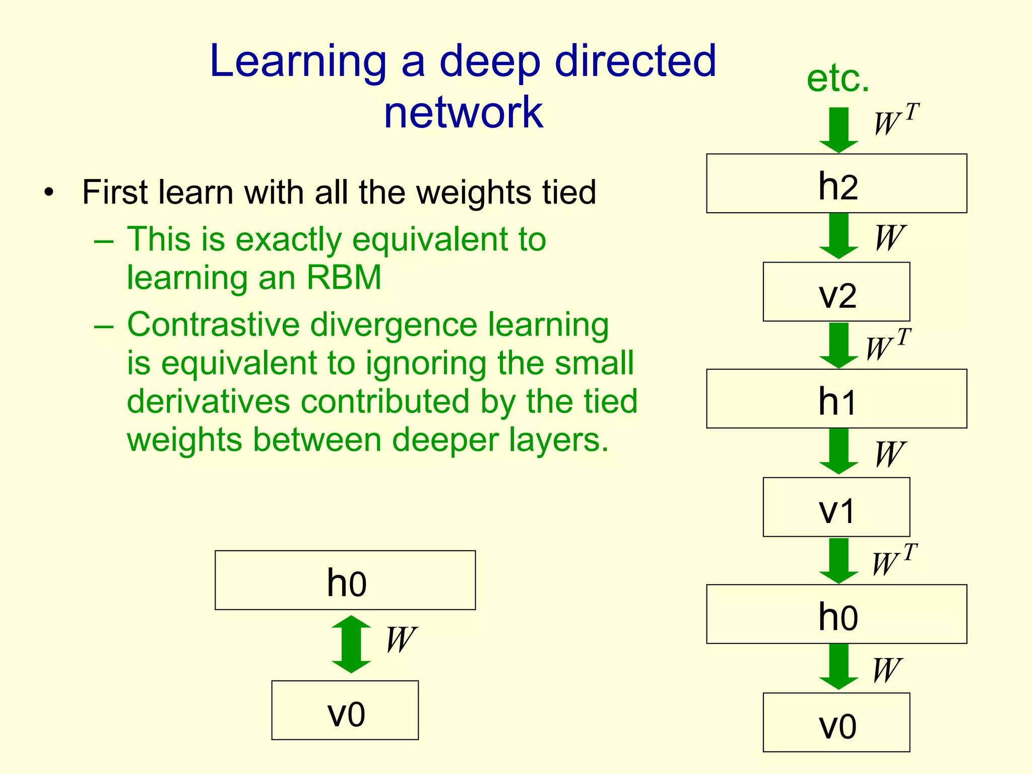 First learn with all the weights tied This is exactly equivalent to learning an RBM Contrastive divergence learning is equivalent to ignoring the small derivatives contributed by the tied weights between deeper layers. Learning a deep directed network v 1 h 1 v 0 h 0 v 2 h 2 etc. v 0 h 0 