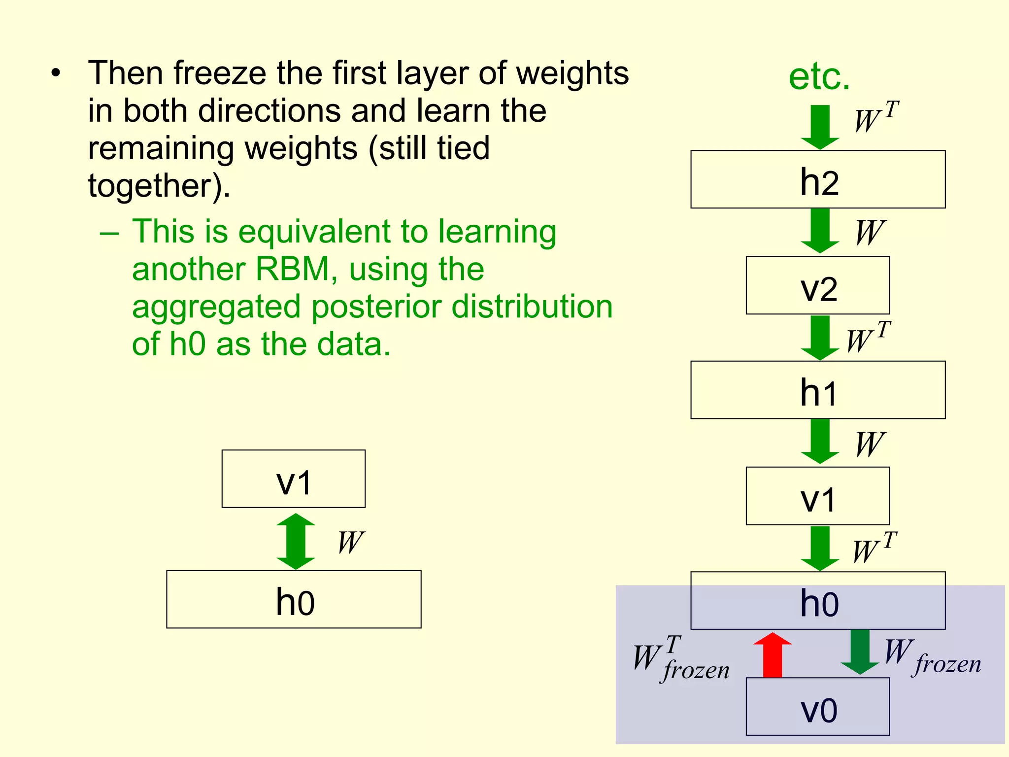 Then freeze the first layer of weights in both directions and learn the remaining weights (still tied together). This is equivalent to learning another RBM, using the aggregated posterior distribution of h0 as the data. v 1 h 1 v 0 h 0 v 2 h 2 etc. v 1 h 0 