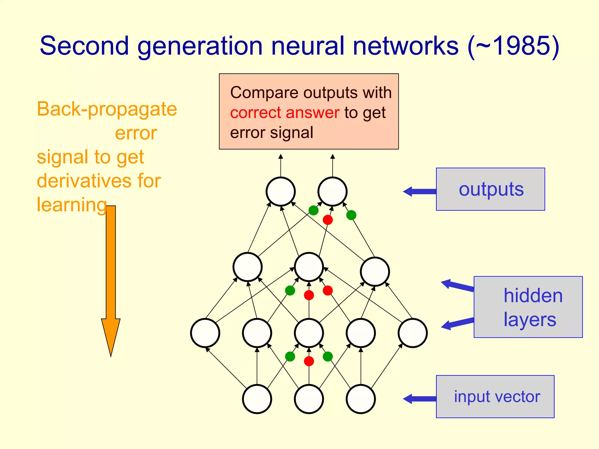 Second generation neural networks (~1985) input vector hidden layers outputs Back-propagate  error signal to get derivatives for learning Compare outputs with  correct answer  to get error signal 