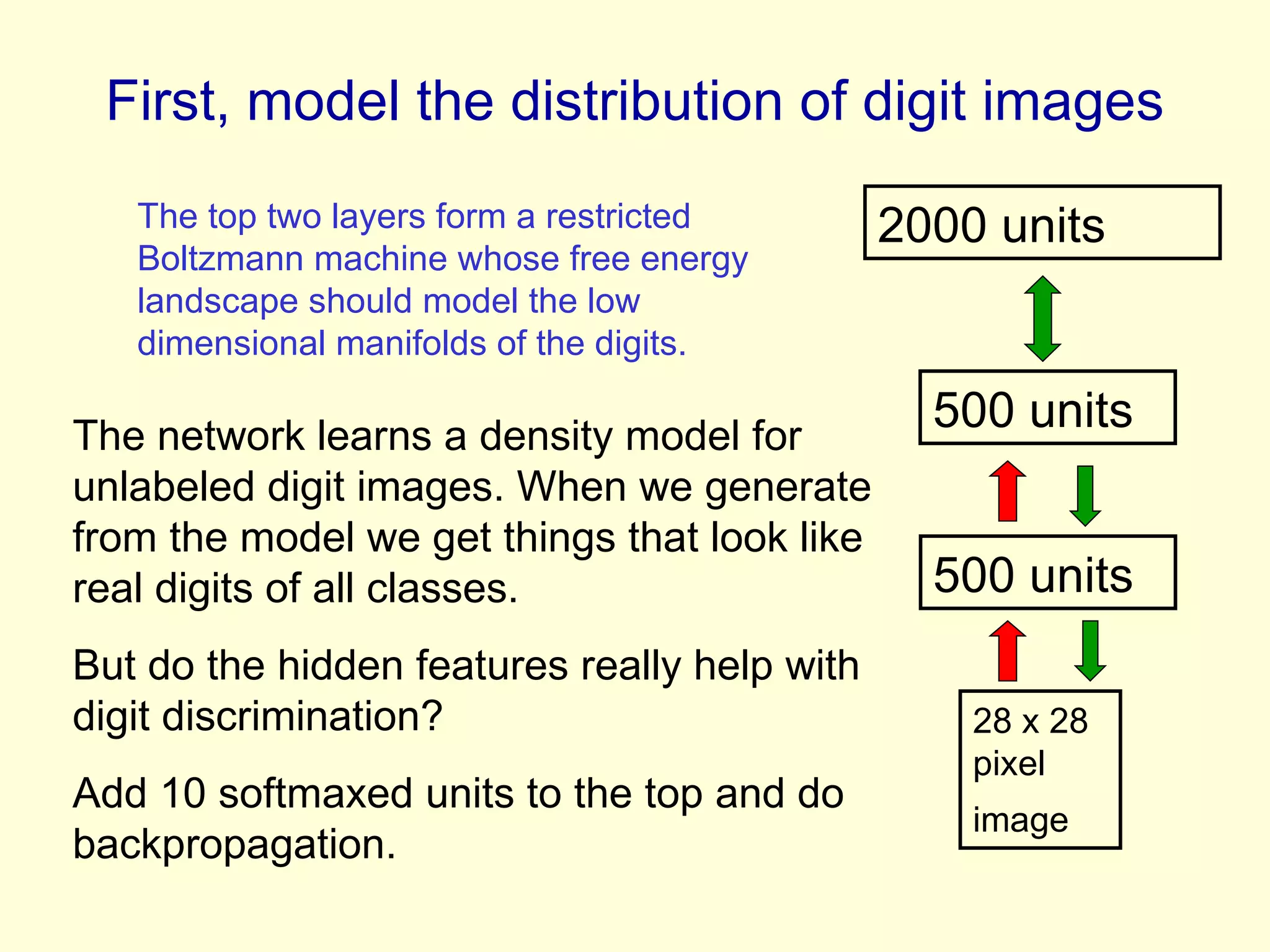 First, model the distribution of digit images 2000 units 500 units  500 units  28 x 28 pixel  image   The network learns a density model for unlabeled digit images. When we generate from the model we get things that look like real digits of all classes.  But do the hidden features really help with digit discrimination?  Add 10 softmaxed units to the top and do backpropagation. The top two layers form a restricted Boltzmann machine whose free energy landscape should model the low dimensional manifolds of the digits. 