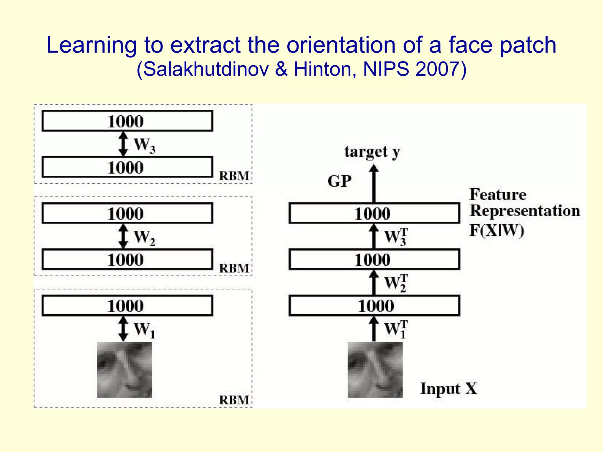 Learning to extract the orientation of a face patch  (Salakhutdinov & Hinton, NIPS 2007) 