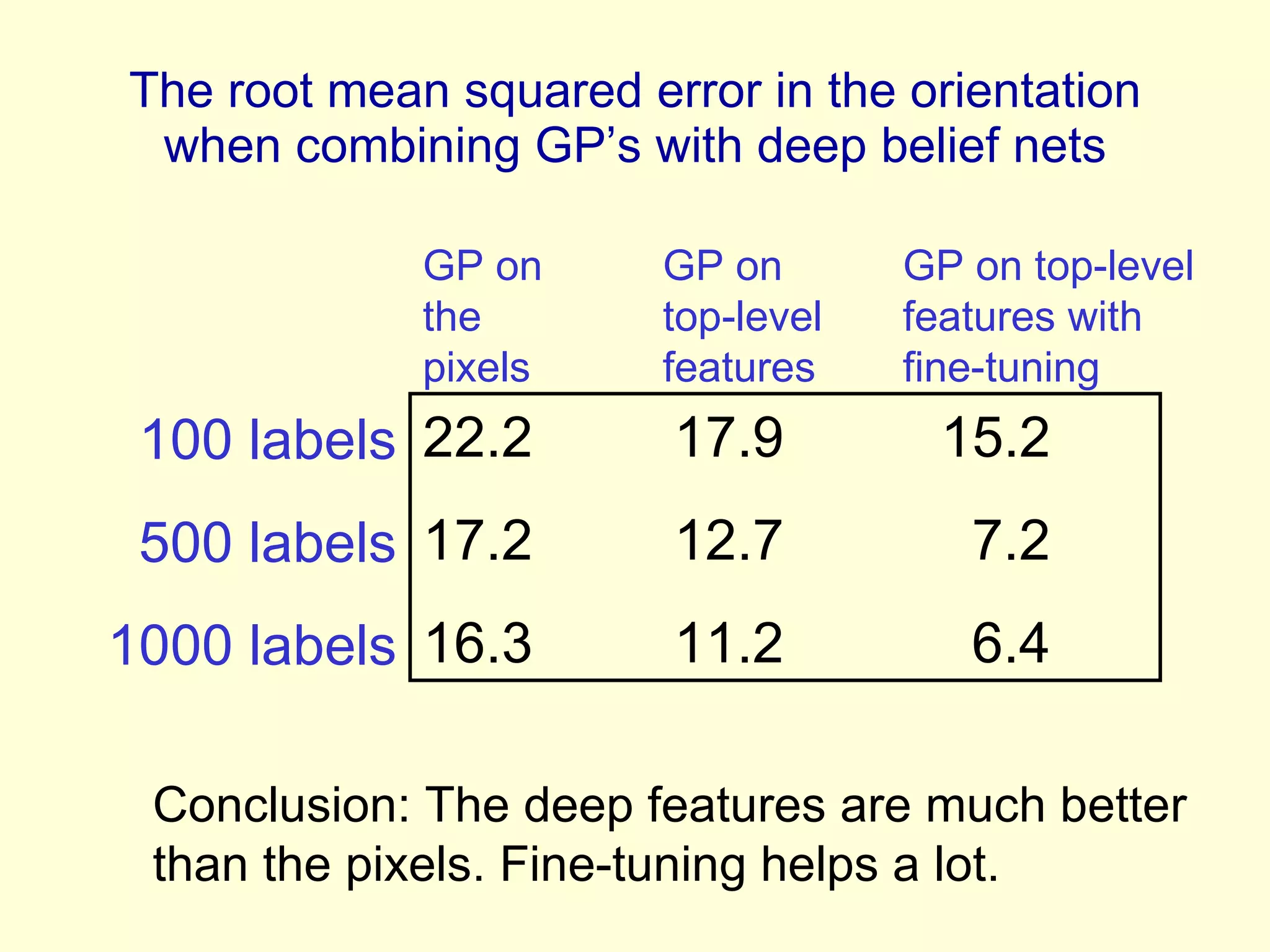 The root mean squared error in the orientation when combining GP’s with deep belief nets 22.2  17.9  15.2 17.2  12.7  7.2 16.3  11.2  6.4 GP on the pixels GP on top-level features GP on top-level features with fine-tuning 100 labels 500 labels 1000 labels Conclusion: The deep features are much better than the pixels. Fine-tuning helps a lot. 