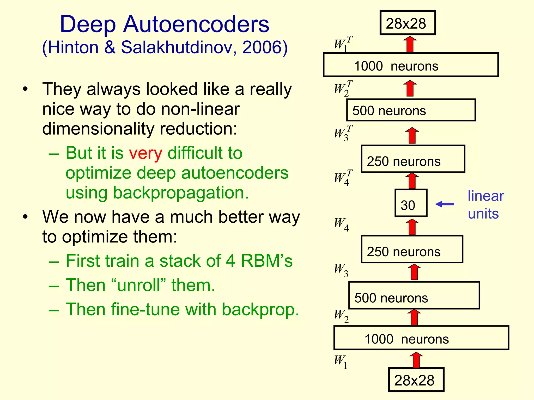 Deep Autoencoders (Hinton & Salakhutdinov, 2006) They always looked like a really nice way to do non-linear dimensionality reduction: But it is  very  difficult to optimize deep autoencoders using backpropagation. We now have a much better way to optimize them: First train a stack of 4 RBM’s Then “unroll” them.  Then fine-tune with backprop. 1000  neurons 500 neurons 500 neurons   250 neurons   250 neurons   30   1000  neurons 28x28 28x28 linear units 