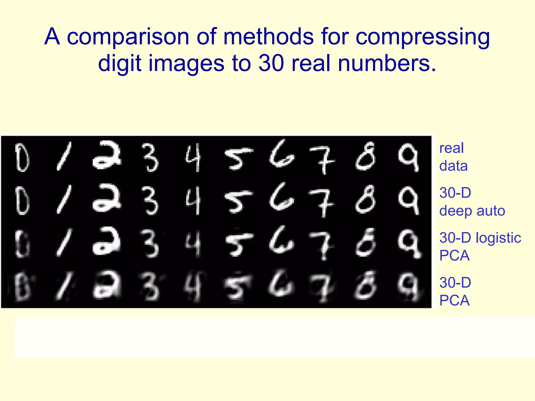 A comparison of methods for compressing digit images to 30 real numbers. real  data 30-D  deep auto 30-D logistic PCA 30-D  PCA 