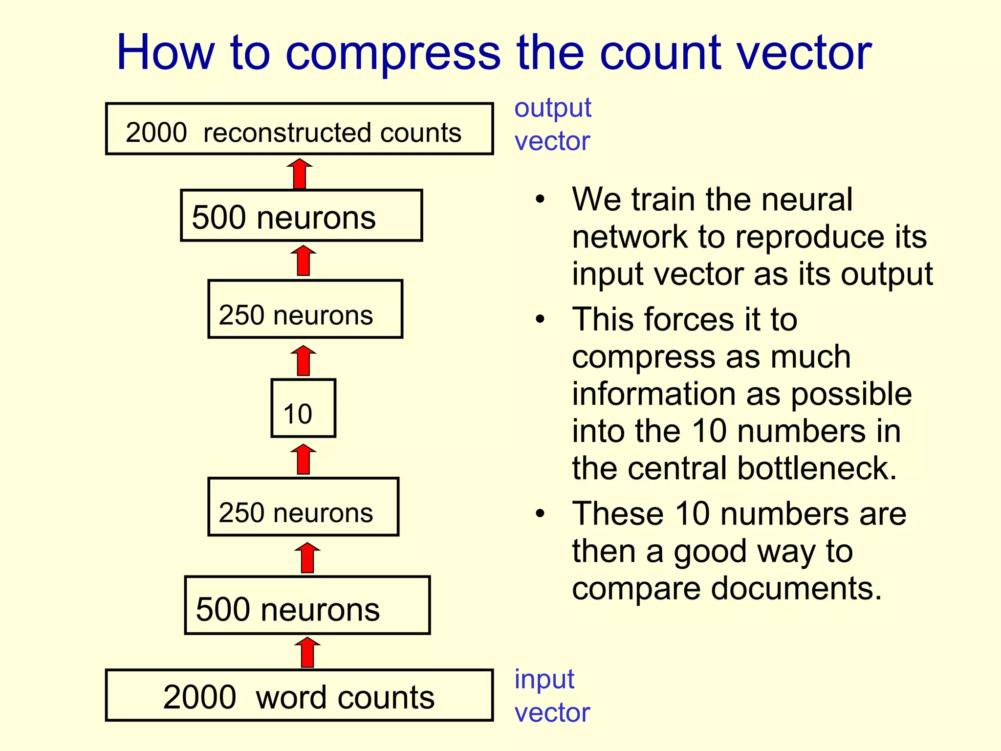 How to compress the count vector  We train the neural network to reproduce its input vector as its output This forces it to compress as much information as possible into the 10 numbers in the central bottleneck. These 10 numbers are then a good way to compare documents. 2000  reconstructed counts 500 neurons 2000  word counts 500 neurons   250 neurons   250 neurons   10   input vector output vector 