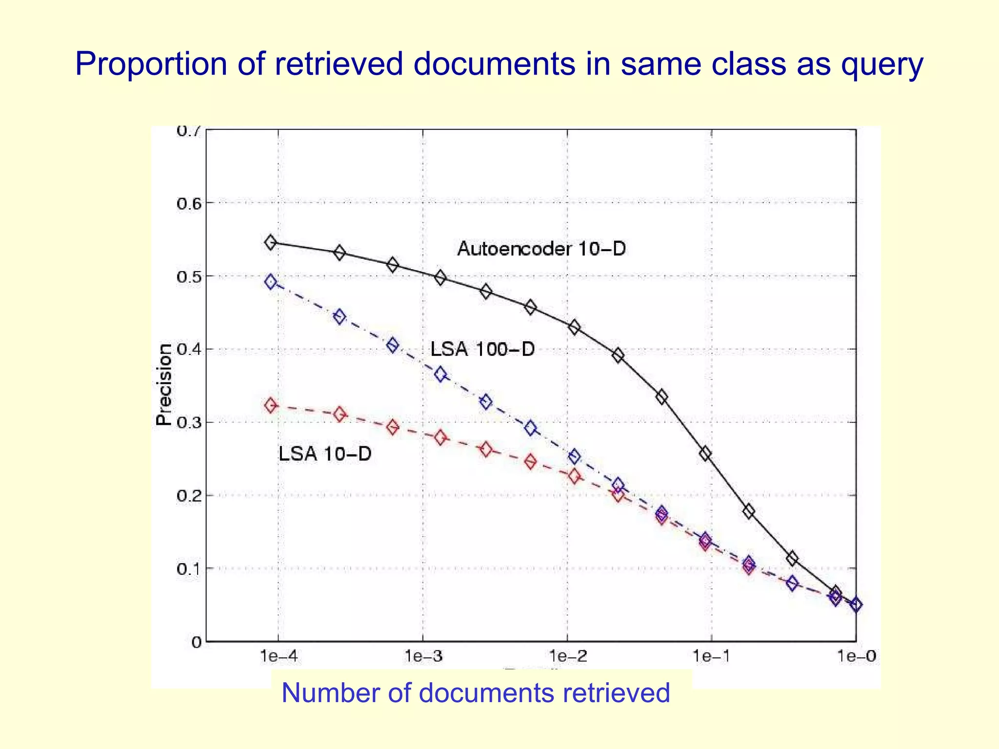 Proportion of retrieved documents in same class as query Number of documents retrieved 