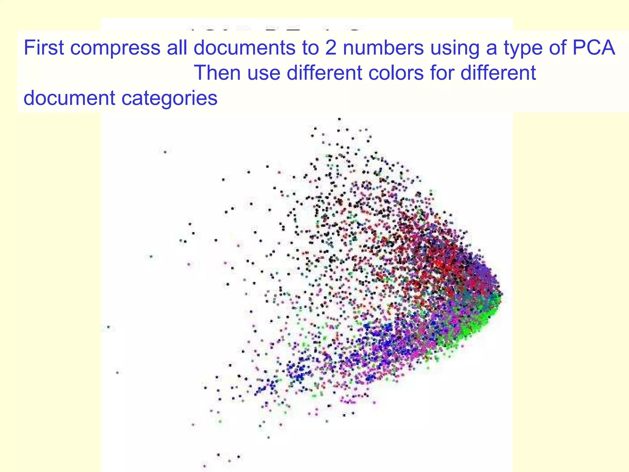 First compress all documents to 2 numbers using a type of PCA  Then use different colors for different document categories 