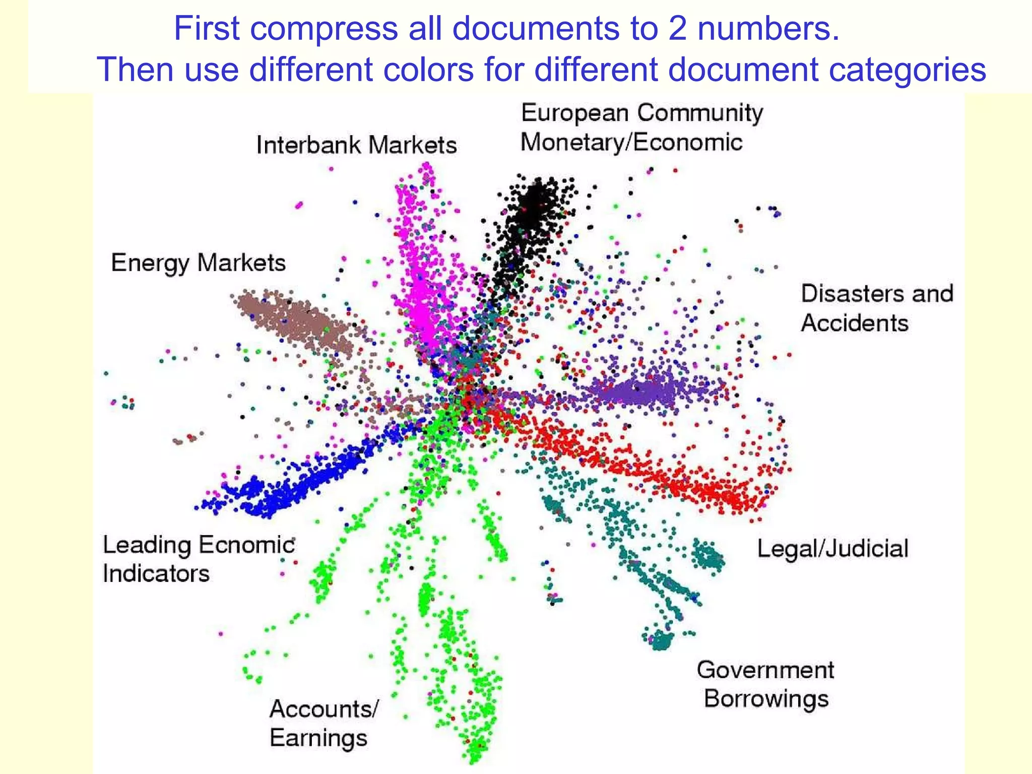 First compress all documents to 2 numbers.  Then use different colors for different document categories 