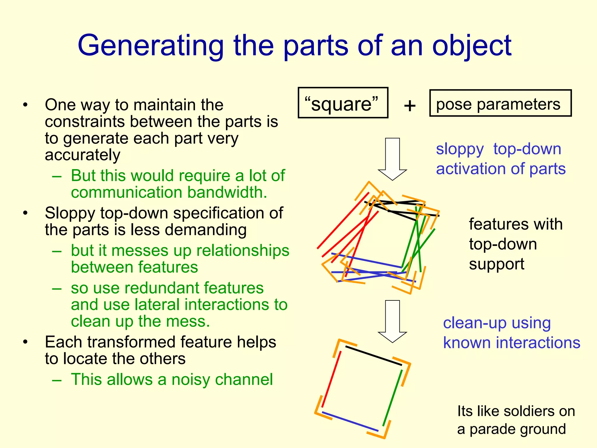 Generating the parts of an object  One way to maintain the constraints between the parts is to generate each part very accurately But this would require a lot of communication bandwidth. Sloppy top-down specification of the parts is less demanding  but it messes up relationships between features so use redundant features and use lateral interactions to clean up the mess. Each transformed feature helps to locate the others This allows a noisy channel sloppy  top-down activation of parts clean-up using known interactions pose parameters  features with top-down support “ square” + Its like soldiers on a parade ground 