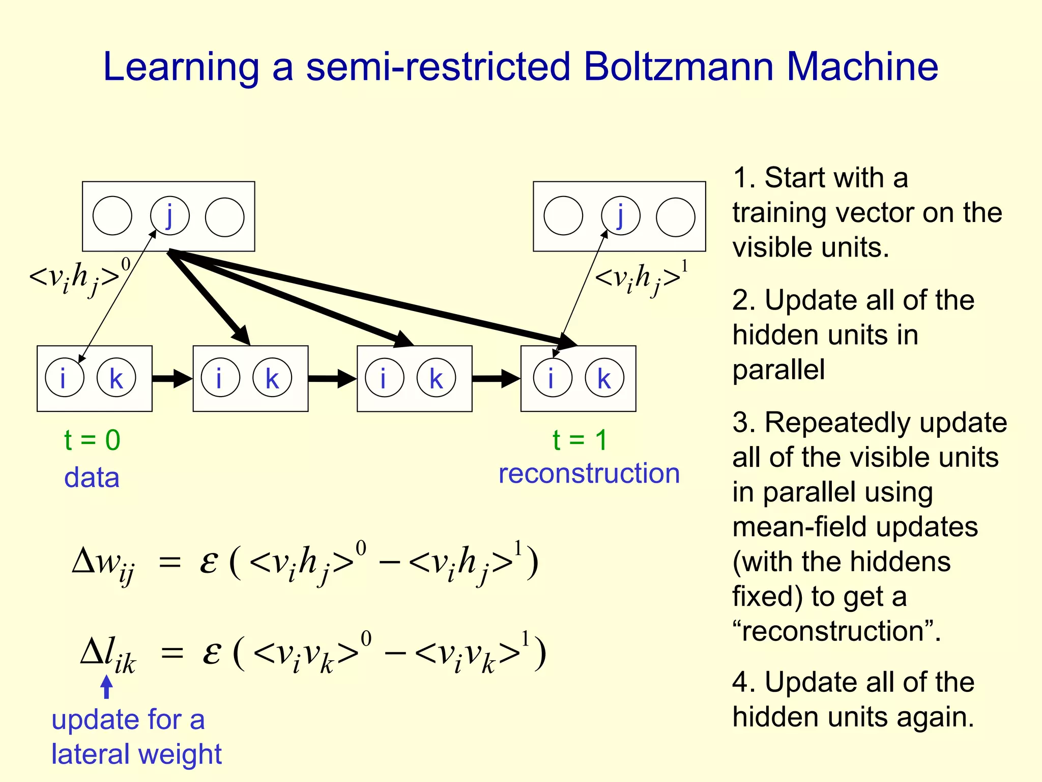 Learning a semi-restricted Boltzmann Machine i j i j t = 0  t = 1  1. Start with a training vector on the visible units. 2. Update all of the hidden units in parallel 3. Repeatedly update all of the visible units in parallel using mean-field updates (with the hiddens fixed) to get a “reconstruction”. 4. Update all of the hidden units again .  reconstruction data k i i k k k update for a lateral weight 