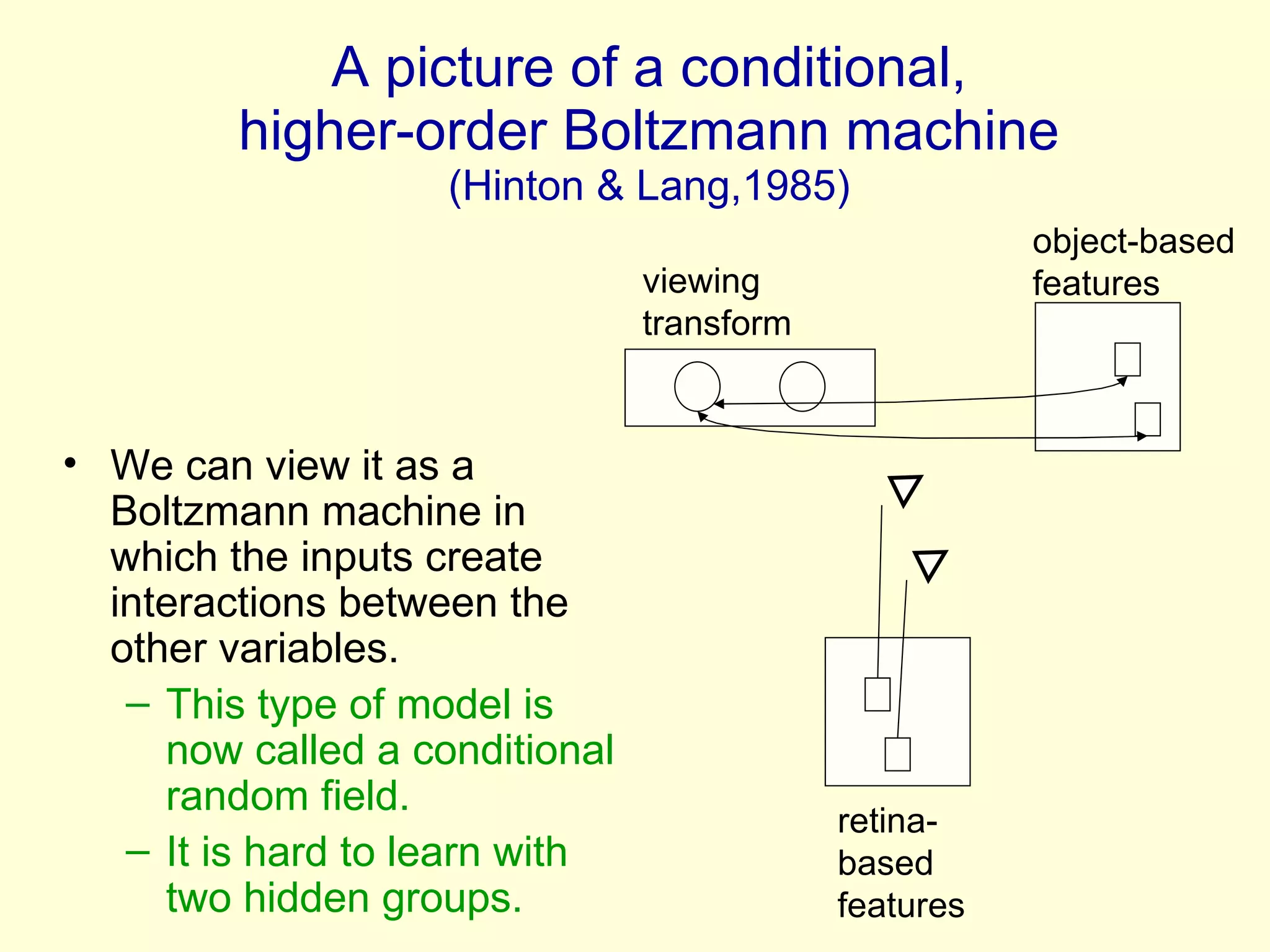 A picture of a conditional,  higher-order Boltzmann machine  (Hinton & Lang,1985) retina-based features object-based features viewing transform We can view it as a Boltzmann machine in which the inputs create interactions between the other variables. This type of model is now called a conditional random field. It is hard to learn with two hidden groups.  