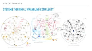 YOUR UX CAREER PATH
SYSTEMS THINKING & WRANGLING COMPLEXITY
Bryce Glass, 2005
Service Design, Rosenfeld Media
Xin Yun Teng...