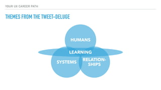 YOUR UX CAREER PATH
THEMES FROM THE TWEET-DELUGE
HUMANS
SYSTEMS
RELATION-
SHIPS
LEARNING
 
